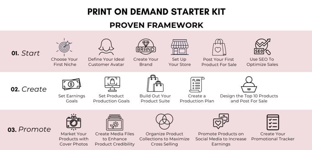 Zazzle Print on Demand Starter Kit 3 Step Framework for Zazzle Success by Jen and Elke Clarke Zazzle Expansion Experts